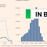 This is how bad China’s startup scene looks now